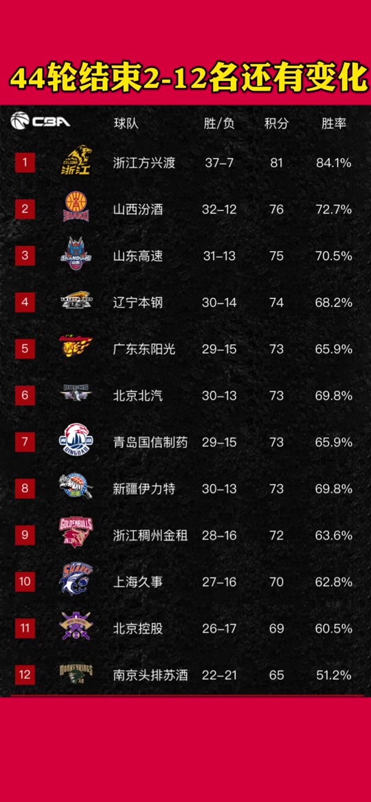 包含风云突变辽宁本钢关键时刻遗憾出局，NBA常规赛版图或变，气氛紧张，年轻球员得到机会的词条