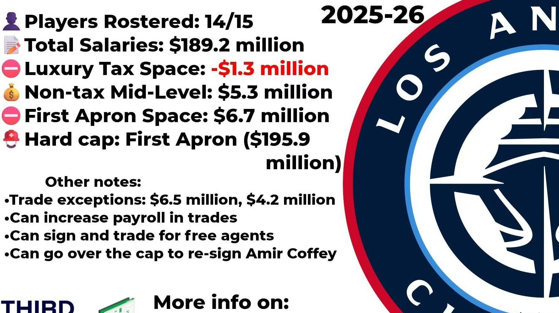 关于清晨洛杉矶快船调整名单以备欧联；战术微调环节打磨；目标明确；高层口径保持一致的信息